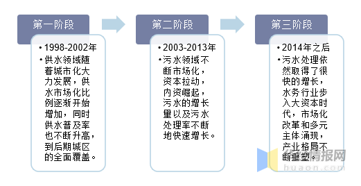 水务行业现状分析智慧水务迎来发展黄金期「图」