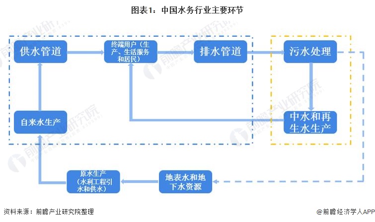 2021年中国水务行业市场现状及发展趋势分析水务行业将保持稳健增长【组图】