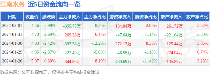 股票行情快报：江南水务（601199）2月1日主力资金净卖出39575万元