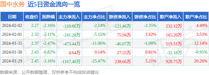 股票行情快报：国中水务（600187）2月2日主力资金净卖出11066万元