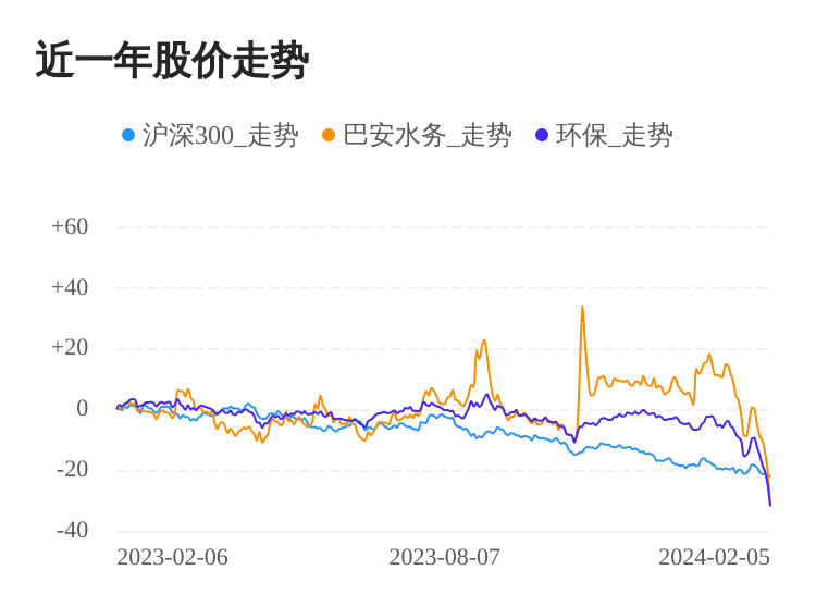 巴安水务02月5日下跌股价创历史新低