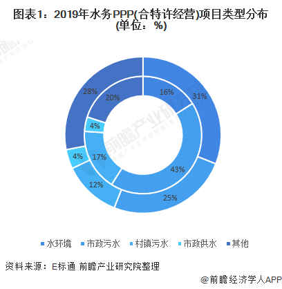 2020年中国水务行业市场现状和竞争格局分析行业呈现马太效应