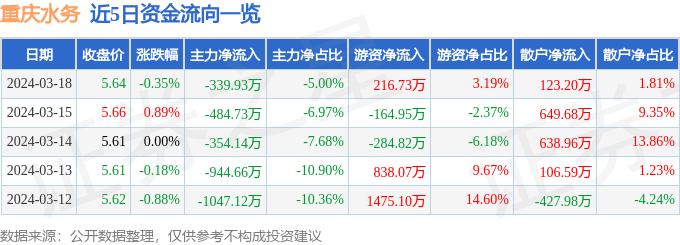 重庆水务（601158）3月18日主力资金净卖出33993万元